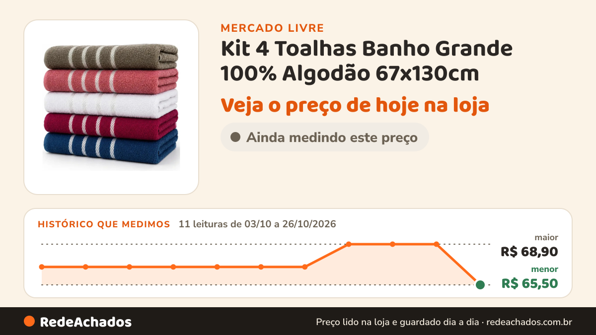 Histórico de preço de Kit 4 Toalhas Banho Grande 100% Algodão 67x130cm - Promoção no Mercado Livre: 11 leituras de 03/10/2026 a 26/10/2026, menor R$ 65,50, maior R$ 68,90