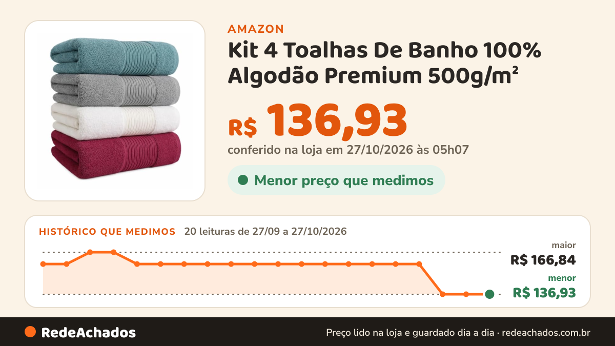 Histórico de preço de Kit 4 Toalhas De Banho 100% Algodão Premium 500g/m² – Toalhas Macias Alta Absorção Extra… na Amazon: 20 leituras de 27/09/2026 a 27/10/2026, menor R$ 136,93, maior R$ 166,84; R$ 136,93 conferido em 27/10/2026 às 05h07