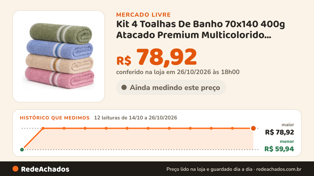 Histórico de preço de Kit 4 Toalhas De Banho 70x140 400g Atacado Premium Multicolorido Bordado no Mercado Livre: 12 leituras de 14/10/2026 a 26/10/2026, menor R$ 59,94, maior R$ 78,92; R$ 78,92 conferido em 26/10/2026 às 18h00
