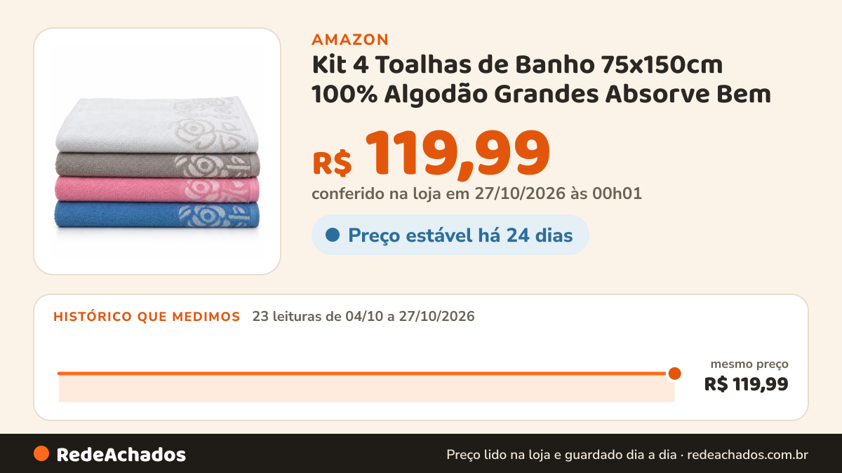 Histórico de preço de Kit 4 Toalhas de Banho 75x150cm 100% Algodão Grandes Absorve Bem na Amazon: 23 leituras de 04/10/2026 a 27/10/2026, mesmo preço, R$ 119,99, em todas; R$ 119,99 conferido em 27/10/2026 às 00h01