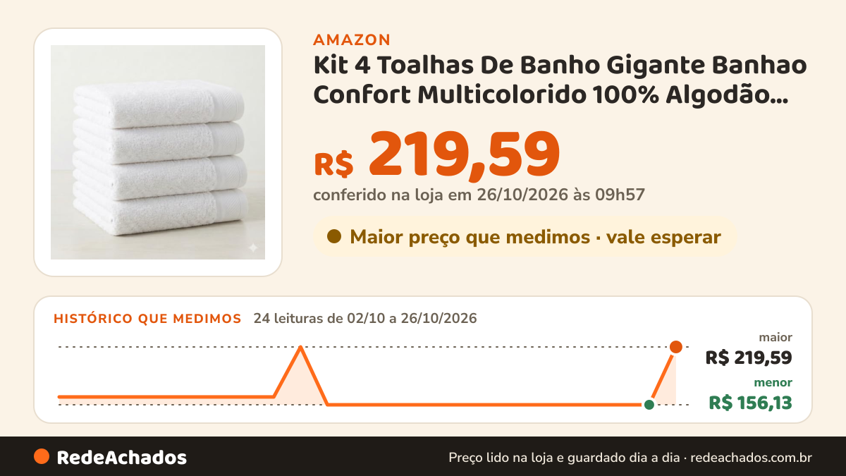Histórico de preço de Kit 4 Toalhas De Banho Gigante Banhao Confort Multicolorido 100% Algodão 500 G/m² Felpuda… na Amazon: 24 leituras de 02/10/2026 a 26/10/2026, menor R$ 156,13, maior R$ 219,59; R$ 219,59 conferido em 26/10/2026 às 09h57