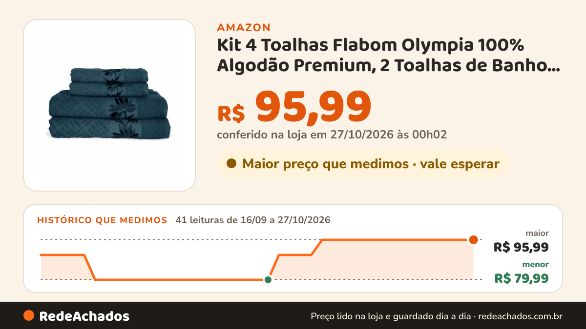Histórico de preço de Kit 4 Toalhas Flabom Olympia 100% Algodão Premium, 2 Toalhas de Banho 70x140 cm e 2… na Amazon: 41 leituras de 16/09/2026 a 27/10/2026, menor R$ 79,99, maior R$ 95,99; R$ 95,99 conferido em 27/10/2026 às 00h02