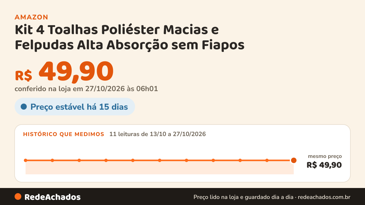 Histórico de preço de Kit 4 Toalhas Poliéster Macias e Felpudas Alta Absorção sem Fiapos na Amazon: 11 leituras de 13/10/2026 a 27/10/2026, mesmo preço, R$ 49,90, em todas; R$ 49,90 conferido em 27/10/2026 às 06h01