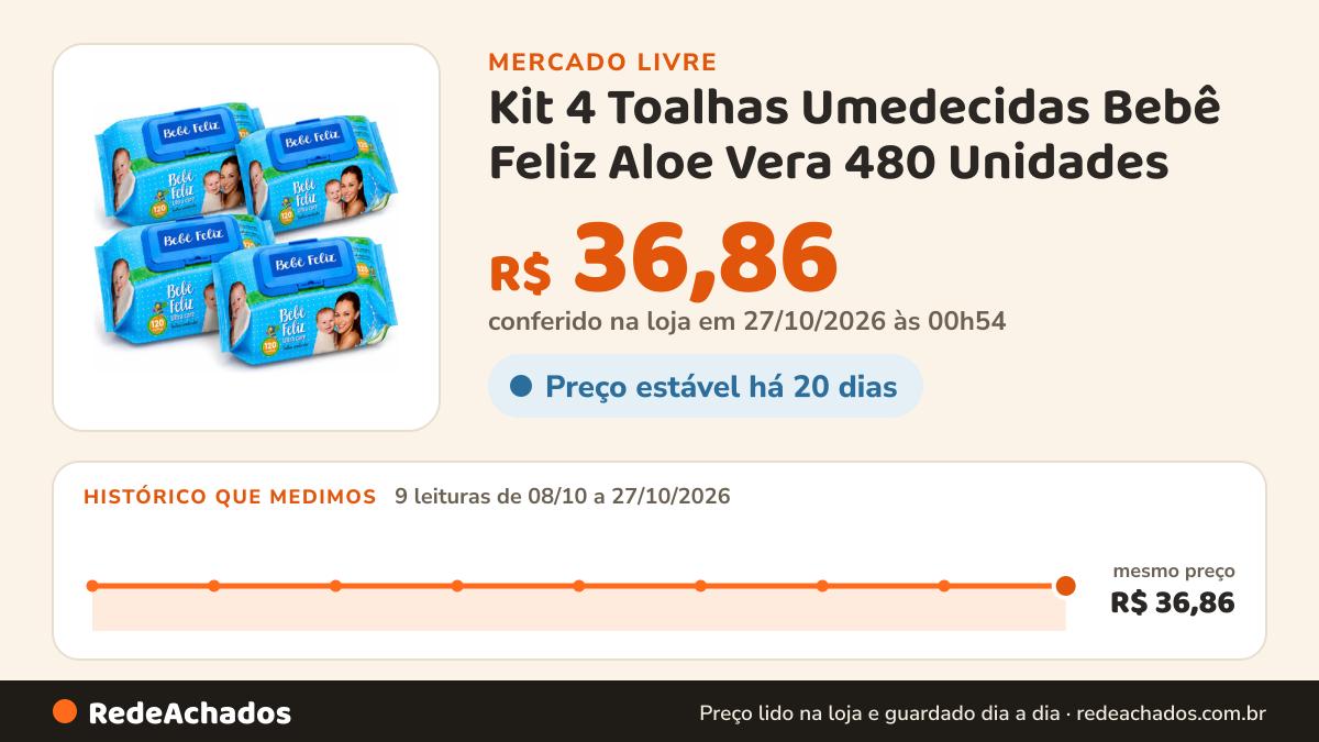 Histórico de preço de Kit 4 Toalhas Umedecidas Bebê Feliz Aloe Vera 480 Unidades no Mercado Livre: 9 leituras de 08/10/2026 a 27/10/2026, mesmo preço, R$ 36,86, em todas; R$ 36,86 conferido em 27/10/2026 às 00h54