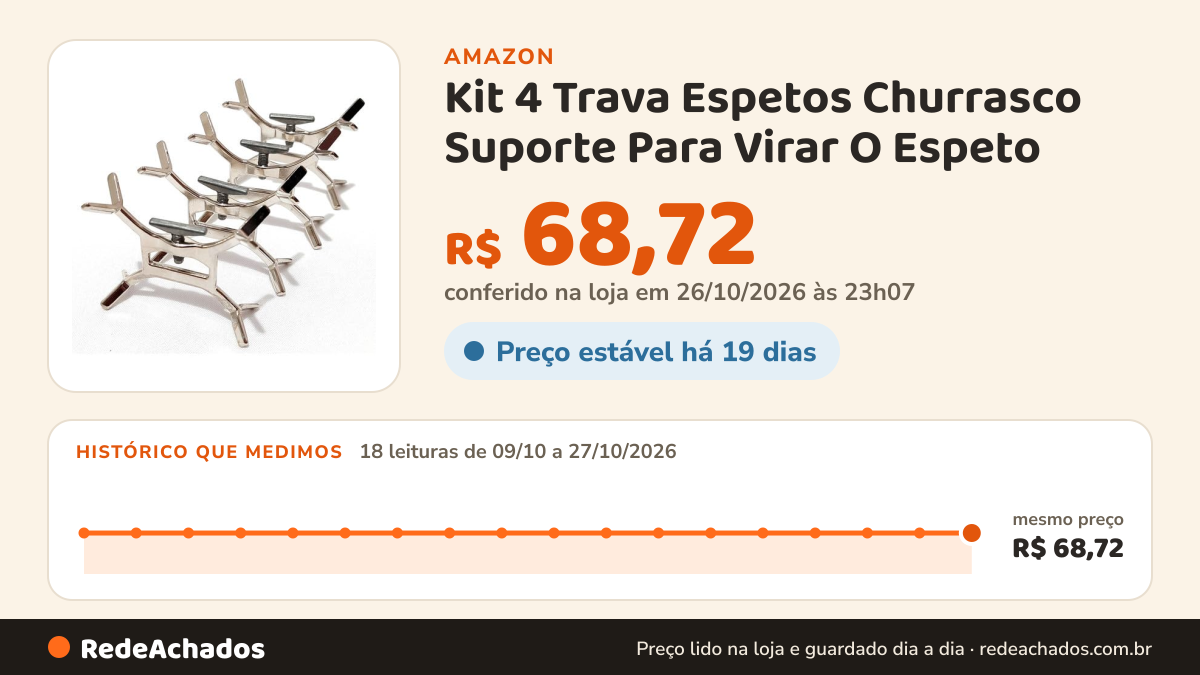 Histórico de preço de Kit 4 Trava Espetos Churrasco Suporte Para Virar O Espeto na Amazon: 18 leituras de 09/10/2026 a 27/10/2026, mesmo preço, R$ 68,72, em todas; R$ 68,72 conferido em 26/10/2026 às 23h07