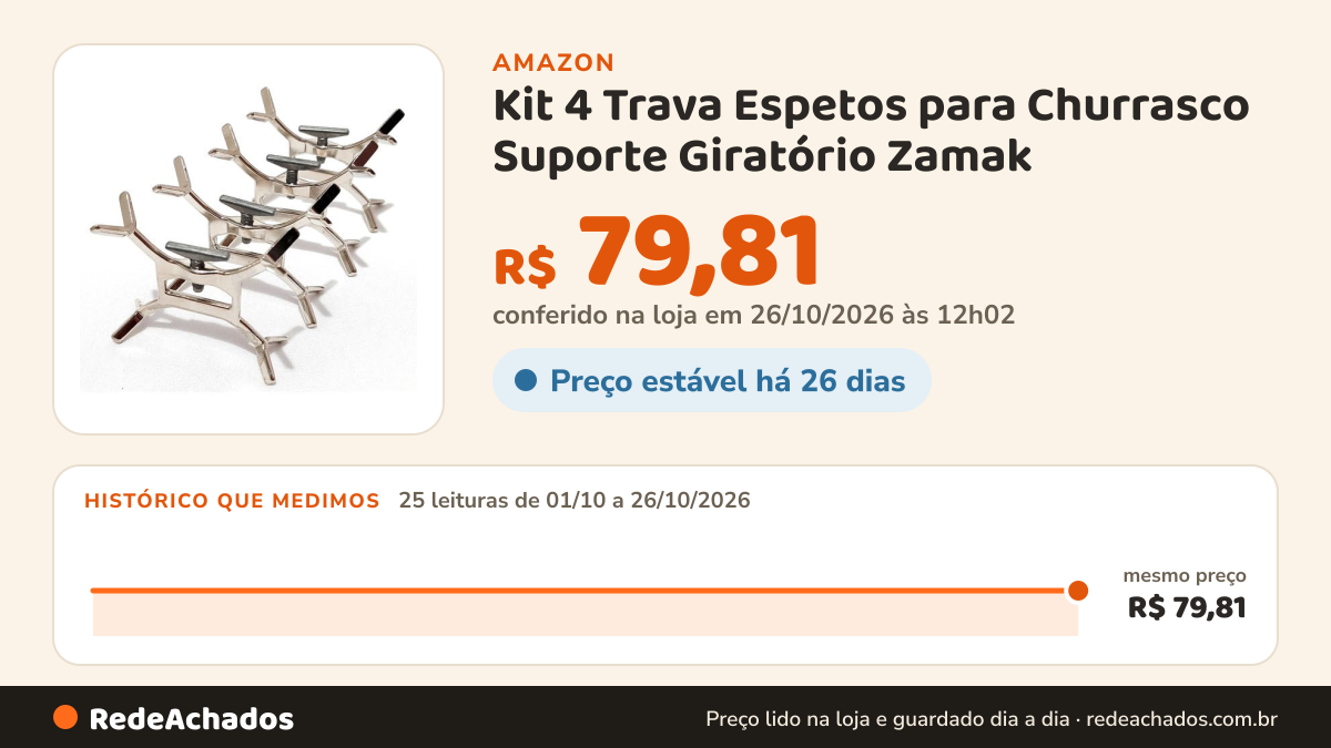 Histórico de preço de Kit 4 Trava Espetos para Churrasco Suporte Giratório Zamak na Amazon: 25 leituras de 01/10/2026 a 26/10/2026, mesmo preço, R$ 79,81, em todas; R$ 79,81 conferido em 26/10/2026 às 12h02