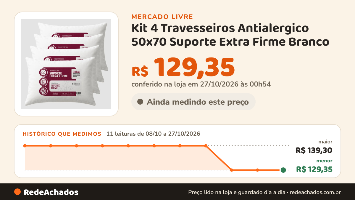 Histórico de preço de Kit 4 Travesseiros Antialergico 50x70 Suporte Extra Firme Branco no Mercado Livre: 11 leituras de 08/10/2026 a 27/10/2026, menor R$ 129,35, maior R$ 139,30; R$ 129,35 conferido em 27/10/2026 às 00h54