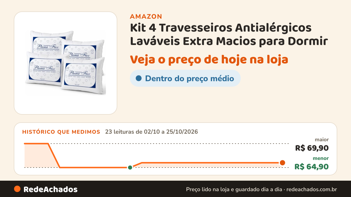 Histórico de preço de Kit 4 Travesseiros Antialérgicos Laváveis Extra Macios para Dormir na Amazon: 23 leituras de 02/10/2026 a 25/10/2026, menor R$ 64,90, maior R$ 69,90