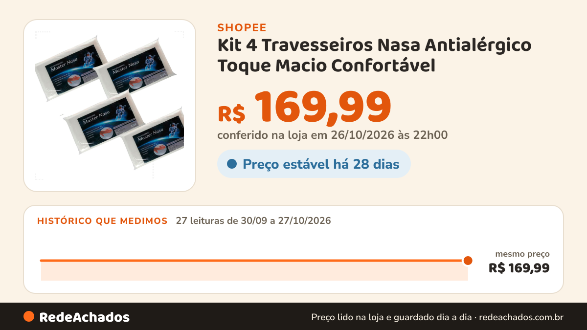 Histórico de preço de Kit 4 Travesseiros Nasa Antialérgico Toque Macio Confortável na Shopee: 27 leituras de 30/09/2026 a 27/10/2026, mesmo preço, R$ 169,99, em todas; R$ 169,99 conferido em 26/10/2026 às 22h00