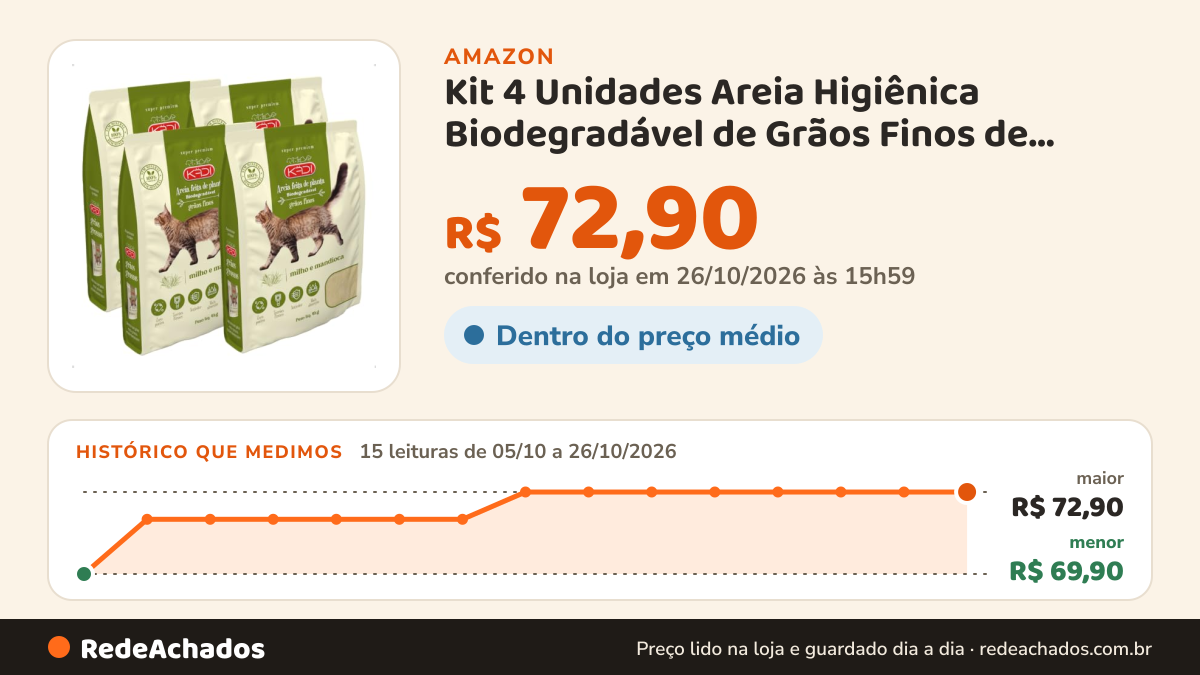 Histórico de preço de Kit 4 Unidades Areia Higiênica Biodegradável de Grãos Finos de Milho e Mandioca para Gatos… na Amazon: 15 leituras de 05/10/2026 a 26/10/2026, menor R$ 69,90, maior R$ 72,90; R$ 72,90 conferido em 26/10/2026 às 15h59
