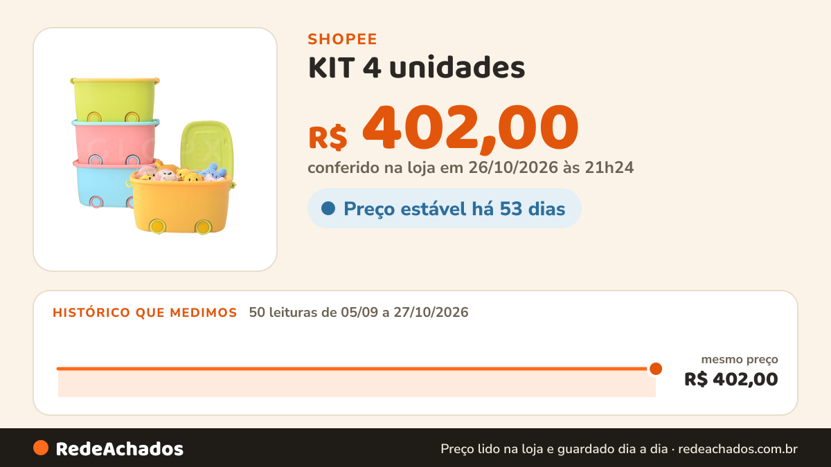 Histórico de preço de KIT 4 unidades - Caixa Organizadora Cesto Multiuso Brinquedo Infantil Quarto Bebê… na Shopee: 50 leituras de 05/09/2026 a 27/10/2026, mesmo preço, R$ 402,00, em todas; R$ 402,00 conferido em 26/10/2026 às 21h24