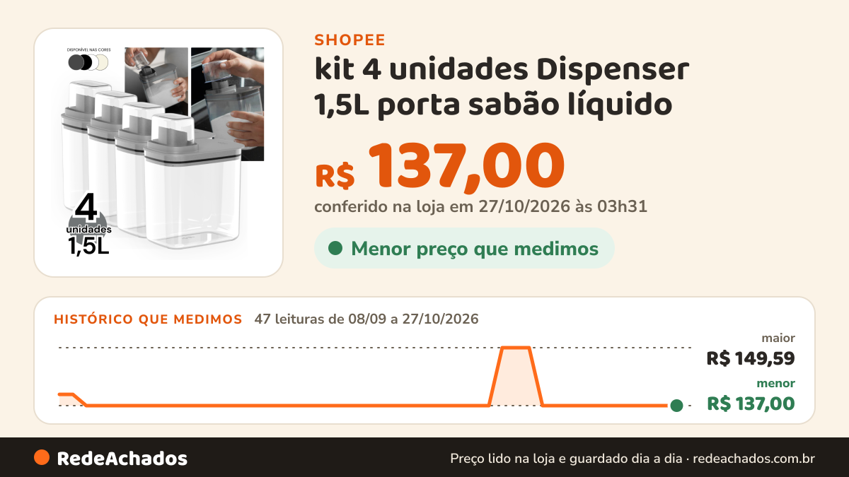 Histórico de preço de kit 4 unidades Dispenser 1,5L porta sabão líquido na Shopee: 47 leituras de 08/09/2026 a 27/10/2026, menor R$ 137,00, maior R$ 149,59; R$ 137,00 conferido em 27/10/2026 às 03h31