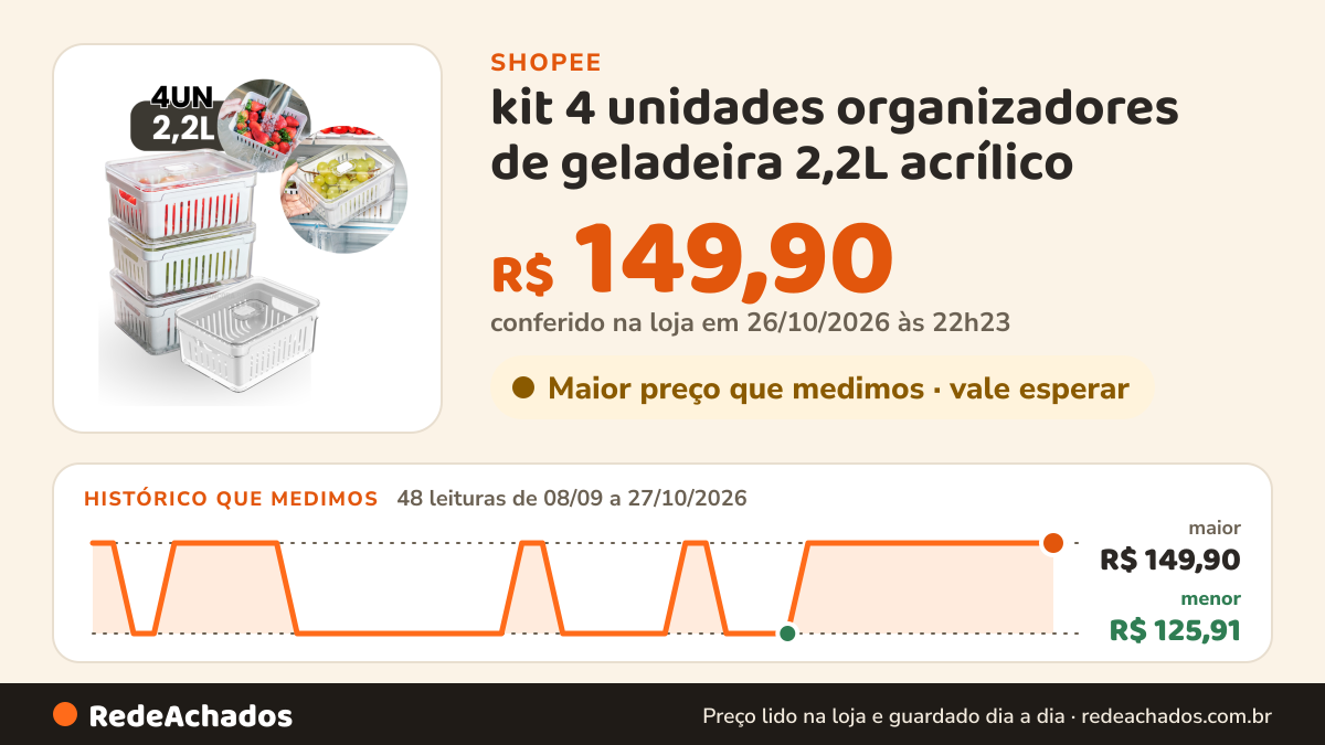 Histórico de preço de kit 4 unidades organizadores de geladeira 2,2L acrílico na Shopee: 48 leituras de 08/09/2026 a 27/10/2026, menor R$ 125,91, maior R$ 149,90; R$ 149,90 conferido em 26/10/2026 às 22h23