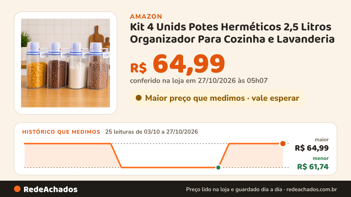 Histórico de preço de Kit 4 Unids Potes Herméticos 2,5 Litros Organizador Para Cozinha e Lavanderia na Amazon: 25 leituras de 03/10/2026 a 27/10/2026, menor R$ 61,74, maior R$ 64,99; R$ 64,99 conferido em 27/10/2026 às 05h07