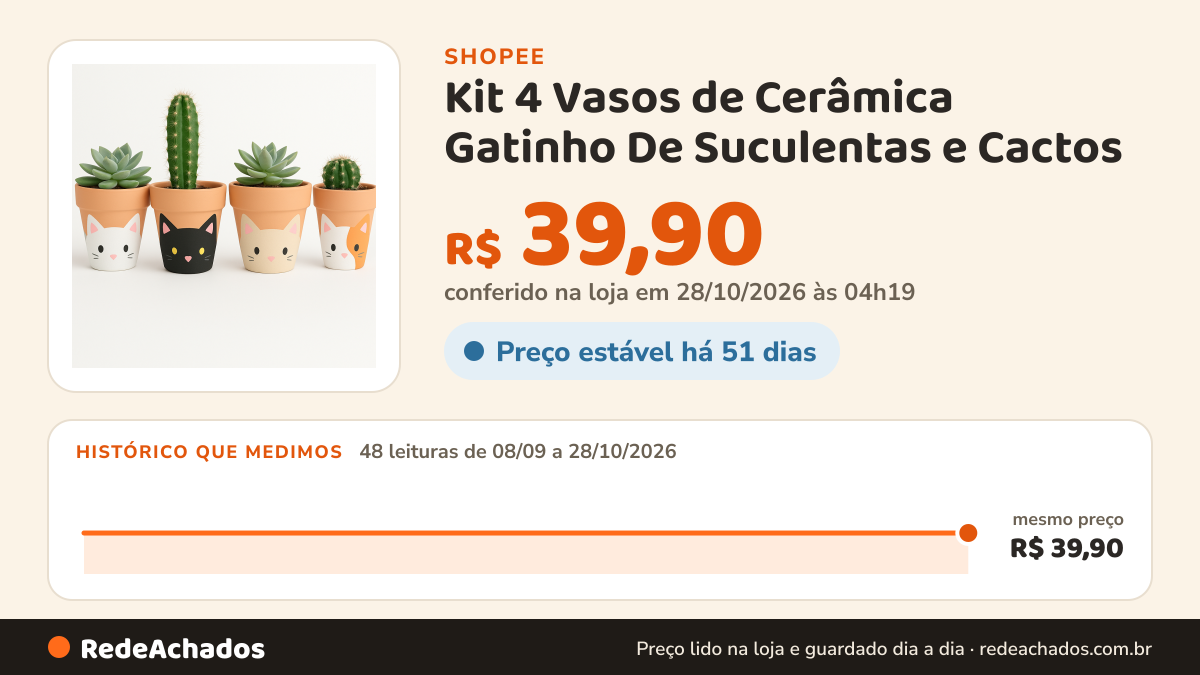 Histórico de preço de Kit 4 Vasos de Cerâmica Gatinho De Suculentas e Cactos na Shopee: 47 leituras de 08/09/2026 a 27/10/2026, mesmo preço, R$ 39,90, em todas; R$ 39,90 conferido em 27/10/2026 às 03h31