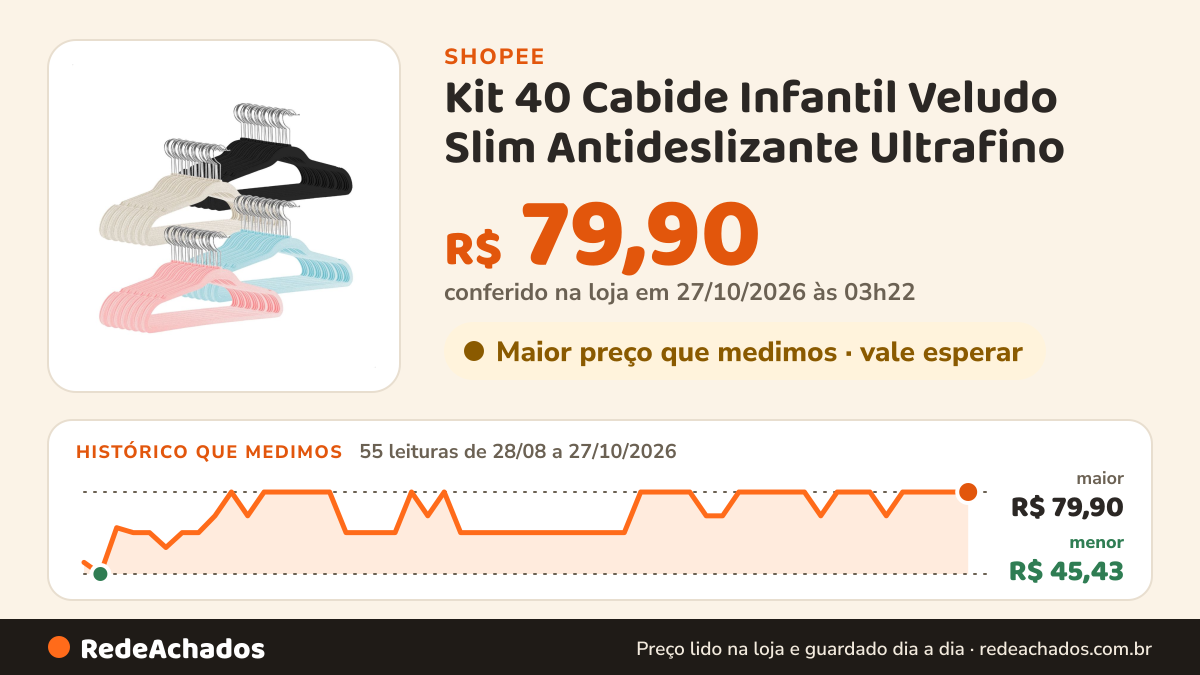 Histórico de preço de Kit 40 Cabide Infantil Veludo Slim Antideslizante Ultrafino na Shopee: 55 leituras de 28/08/2026 a 27/10/2026, menor R$ 45,43, maior R$ 79,90; R$ 79,90 conferido em 27/10/2026 às 03h22