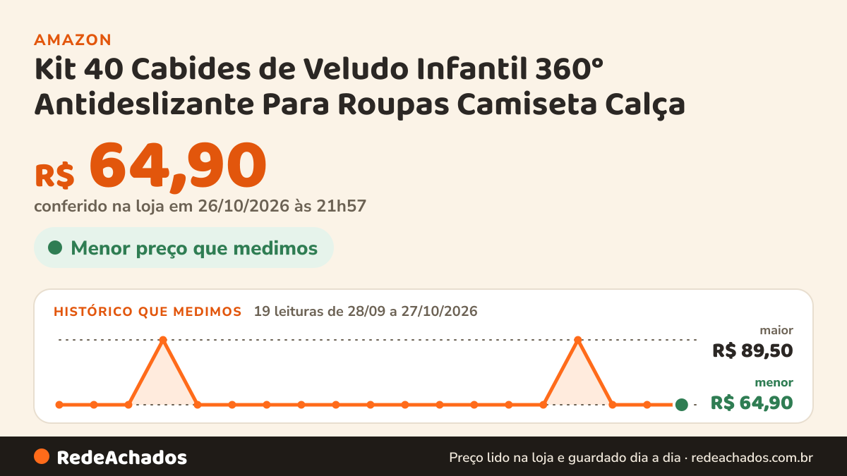 Histórico de preço de Kit 40 Cabides de Veludo Infantil 360° Antideslizante Para Roupas Camiseta Calça na Amazon: 19 leituras de 28/09/2026 a 27/10/2026, menor R$ 64,90, maior R$ 89,50; R$ 64,90 conferido em 26/10/2026 às 21h57