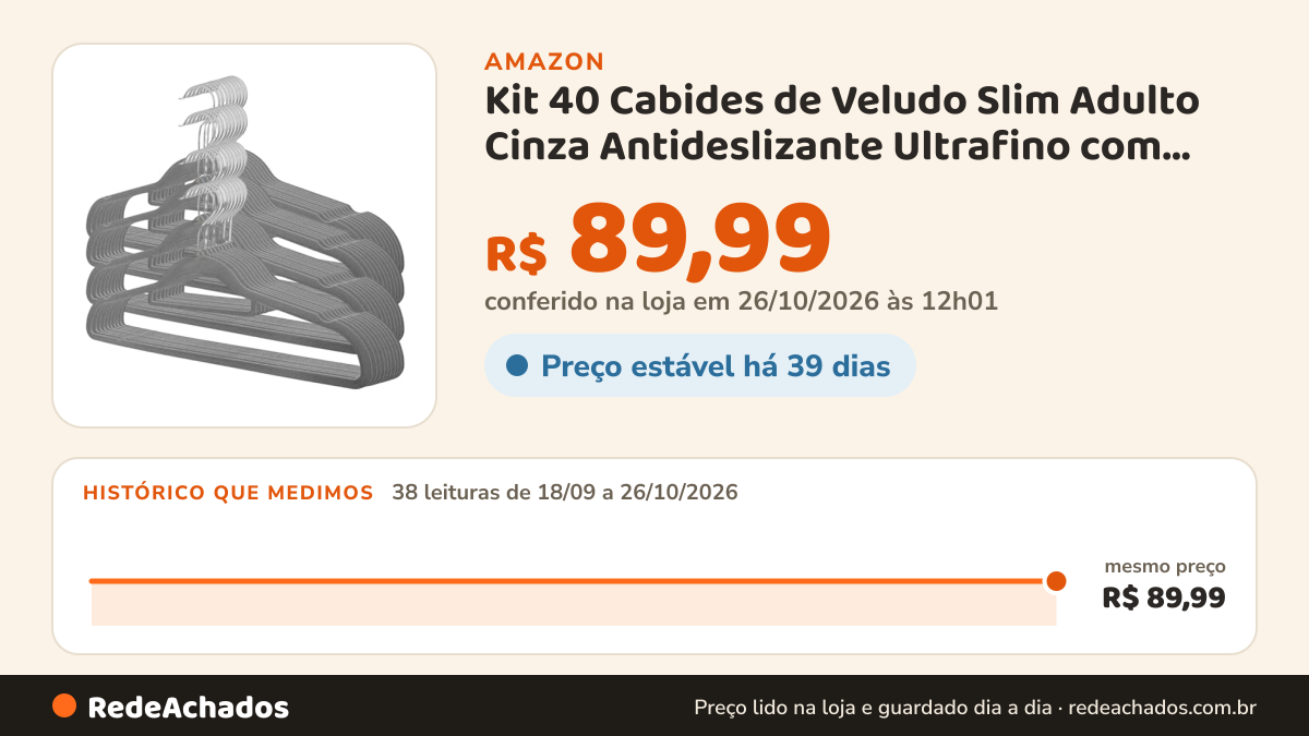 Histórico de preço de Kit 40 Cabides de Veludo Slim Adulto Cinza Antideslizante Ultrafino com Gancho Giratório… na Amazon: 38 leituras de 18/09/2026 a 26/10/2026, mesmo preço, R$ 89,99, em todas; R$ 89,99 conferido em 26/10/2026 às 12h01