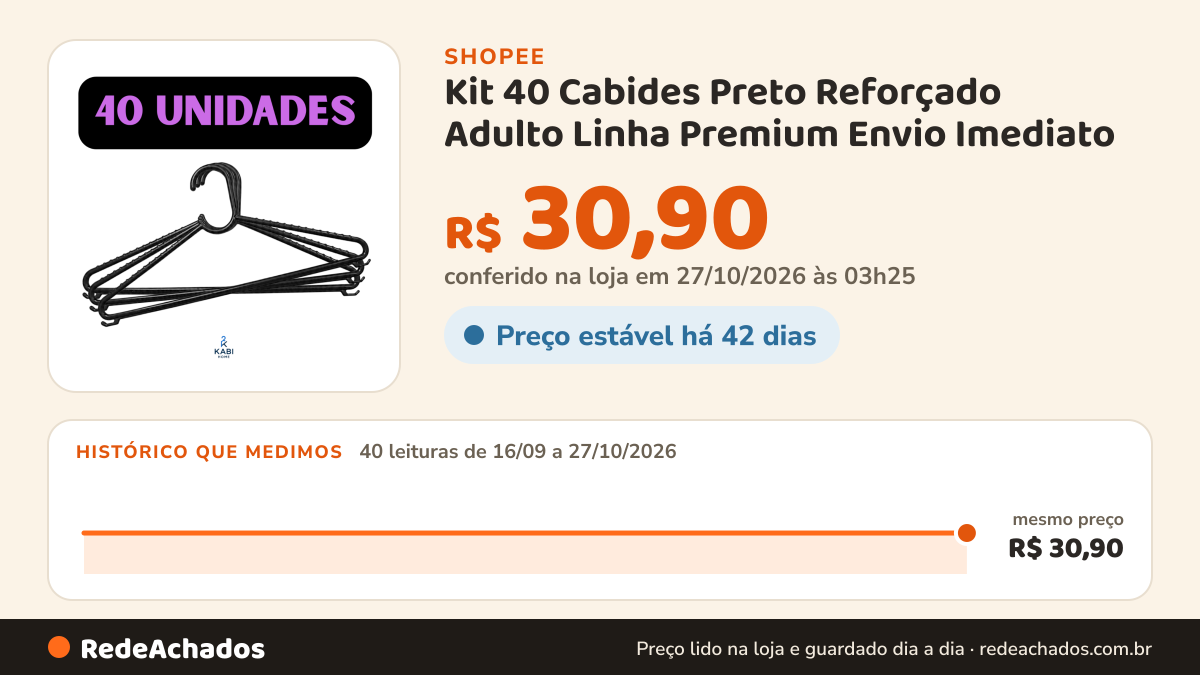Histórico de preço de Kit 40 Cabides Preto Reforçado Adulto Linha Premium Envio Imediato na Shopee: 40 leituras de 16/09/2026 a 27/10/2026, mesmo preço, R$ 30,90, em todas; R$ 30,90 conferido em 27/10/2026 às 03h25