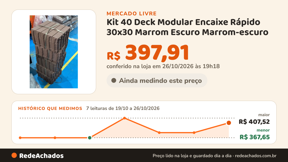 Histórico de preço de Kit 40 Deck Modular Encaixe Rápido 30x30 Marrom Escuro Marrom-escuro no Mercado Livre: 7 leituras de 19/10/2026 a 26/10/2026, menor R$ 367,65, maior R$ 407,52; R$ 397,91 conferido em 26/10/2026 às 19h18