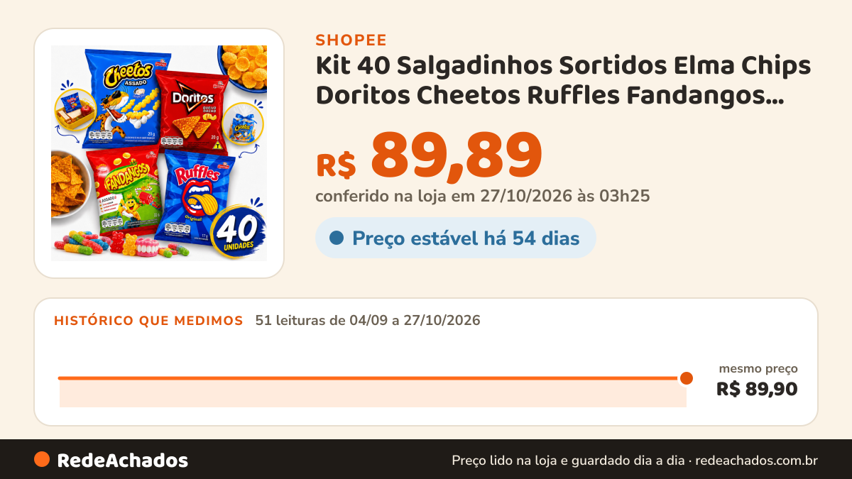 Histórico de preço de Kit 40 Salgadinhos Sortidos Elma Chips Doritos Cheetos Ruffles Fandangos Festa Lanche… na Shopee: 51 leituras de 04/09/2026 a 27/10/2026, mesmo preço, R$ 89,90, em todas; R$ 89,89 conferido em 27/10/2026 às 03h25