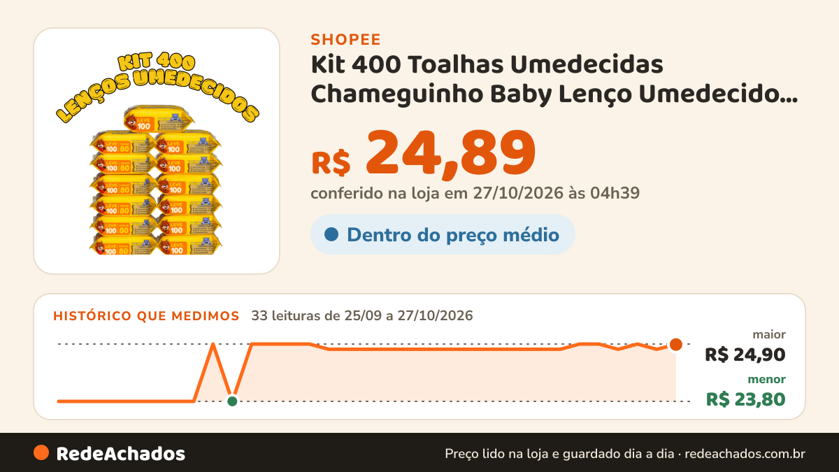 Histórico de preço de Kit 400 Toalhas Umedecidas Chameguinho Baby Lenço Umedecido Infantil Higiene Bebê Menina… na Shopee: 33 leituras de 25/09/2026 a 27/10/2026, menor R$ 23,80, maior R$ 24,90; R$ 24,89 conferido em 27/10/2026 às 04h39