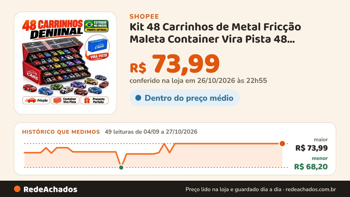 Histórico de preço de Kit 48 Carrinhos de Metal Fricção Maleta Container Vira Pista 48 Modelos Brinquedo… na Shopee: 49 leituras de 04/09/2026 a 27/10/2026, menor R$ 68,20, maior R$ 73,99; R$ 73,99 conferido em 26/10/2026 às 22h55