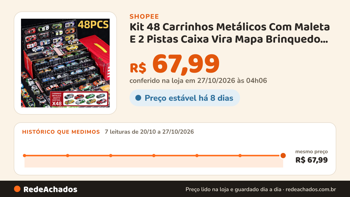 Histórico de preço de Kit 48 Carrinhos Metálicos Com Maleta E 2 Pistas Caixa Vira Mapa Brinquedo Infantil Kit… na Shopee: 7 leituras de 20/10/2026 a 27/10/2026, mesmo preço, R$ 67,99, em todas; R$ 67,99 conferido em 27/10/2026 às 04h06