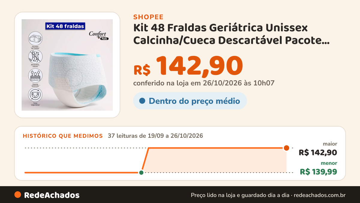 Histórico de preço de Kit 48 Fraldas Geriátrica Unissex Calcinha/Cueca Descartável Pacote Confort Master Pants… na Shopee: 37 leituras de 19/09/2026 a 26/10/2026, menor R$ 139,99, maior R$ 142,90; R$ 142,90 conferido em 26/10/2026 às 10h07