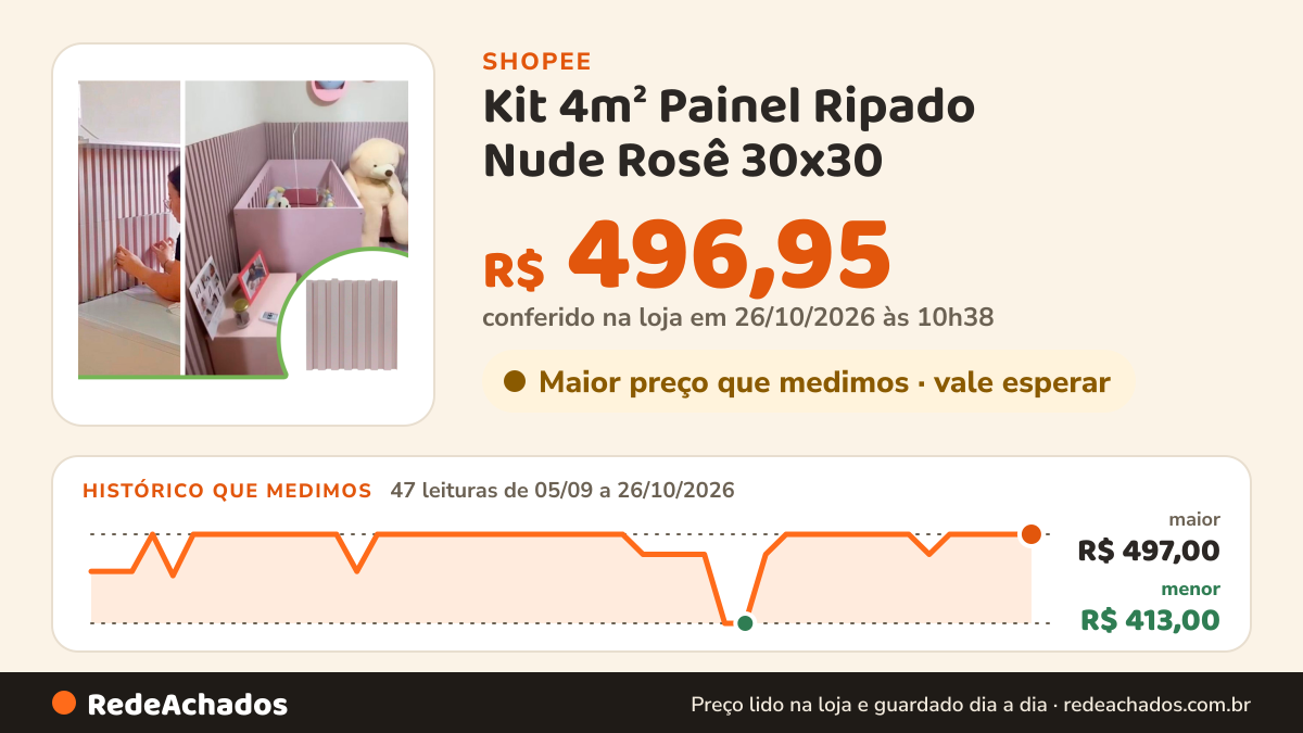 Histórico de preço de Kit 4m² Painel Ripado Nude Rosê 30x30 - 44 peças - Anti-impacto, Autocolante - Direct… na Shopee: 47 leituras de 05/09/2026 a 26/10/2026, menor R$ 413,00, maior R$ 497,00; R$ 496,95 conferido em 26/10/2026 às 10h38