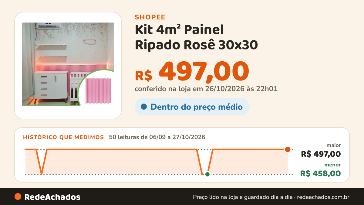 Histórico de preço de Kit 4m² Painel Ripado Rosê 30x30 - 44 peças | Anti-impacto | Autocolante na Shopee: 50 leituras de 06/09/2026 a 27/10/2026, menor R$ 458,00, maior R$ 497,00; R$ 497,00 conferido em 26/10/2026 às 22h01