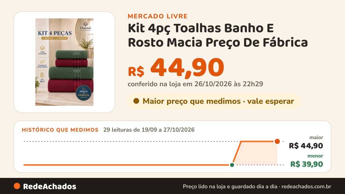 Histórico de preço de Kit 4pç Toalhas Banho E Rosto Macia Preço De Fábrica - Linea Verde/ruby Listras no Mercado Livre: 29 leituras de 19/09/2026 a 27/10/2026, menor R$ 39,90, maior R$ 44,90; R$ 44,90 conferido em 26/10/2026 às 22h29