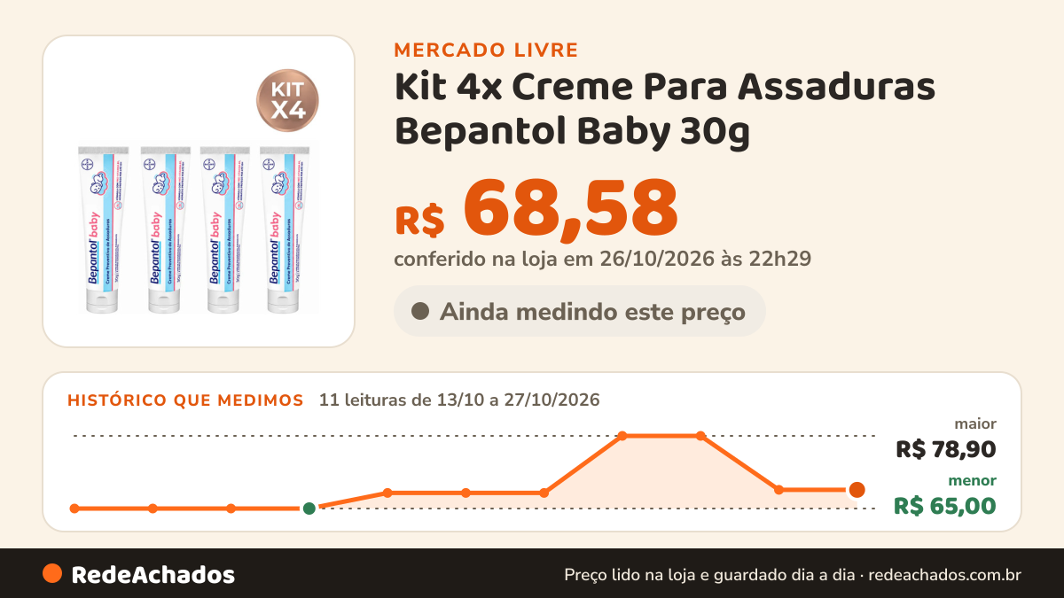 Histórico de preço de Kit 4x Creme Para Assaduras Bepantol Baby 30g - Bayer no Mercado Livre: 11 leituras de 13/10/2026 a 27/10/2026, menor R$ 65,00, maior R$ 78,90; R$ 68,58 conferido em 26/10/2026 às 22h29