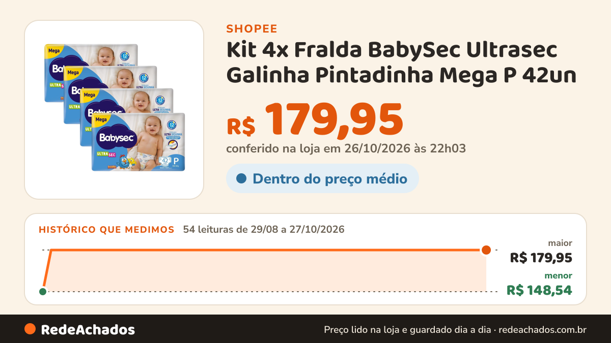 Histórico de preço de Kit 4x Fralda BabySec Ultrasec Galinha Pintadinha Mega P 42un – Ideal para o Dia a Dia na Shopee: 54 leituras de 29/08/2026 a 27/10/2026, menor R$ 148,54, maior R$ 179,95; R$ 179,95 conferido em 26/10/2026 às 22h03