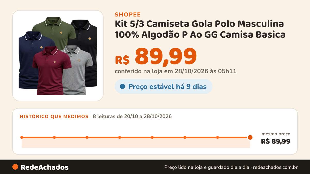 Histórico de preço de Kit 5/3 Camiseta Gola Polo Masculina 100% Algodão P Ao GG Camisa Basica na Shopee: 7 leituras de 20/10/2026 a 27/10/2026, mesmo preço, R$ 89,99, em todas; R$ 89,99 conferido em 27/10/2026 às 04h23