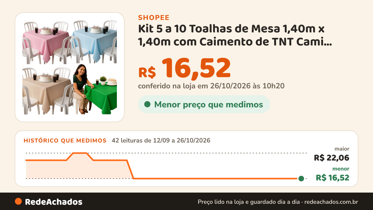 Histórico de preço de Kit 5 a 10 Toalhas de Mesa 1,40m x 1,40m com Caimento de TNT Cami Várias Cores Sua Escolha na Shopee: 42 leituras de 12/09/2026 a 26/10/2026, menor R$ 16,52, maior R$ 22,06; R$ 16,52 conferido em 26/10/2026 às 10h20