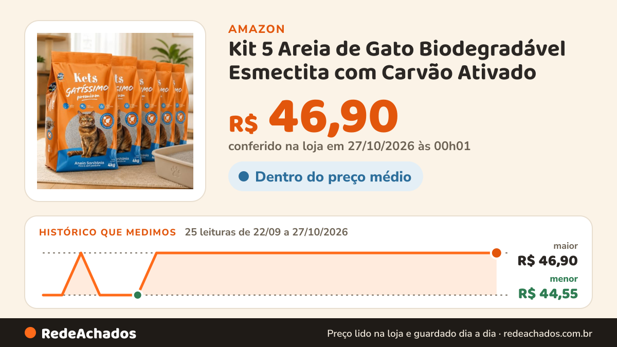 Histórico de preço de Kit 5 Areia de Gato Biodegradável Esmectita com Carvão Ativado na Amazon: 25 leituras de 22/09/2026 a 27/10/2026, menor R$ 44,55, maior R$ 46,90; R$ 46,90 conferido em 27/10/2026 às 00h01