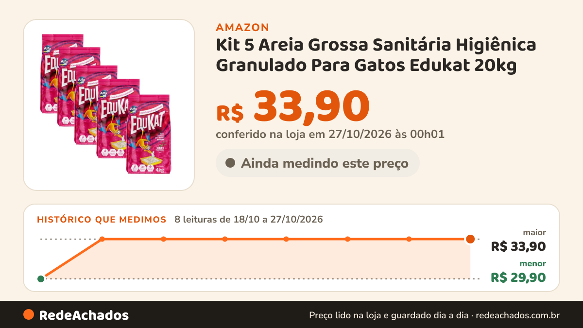 Histórico de preço de Kit 5 Areia Grossa Sanitária Higiênica Granulado Para Gatos Edukat 20kg na Amazon: 8 leituras de 18/10/2026 a 27/10/2026, menor R$ 29,90, maior R$ 33,90; R$ 33,90 conferido em 27/10/2026 às 00h01