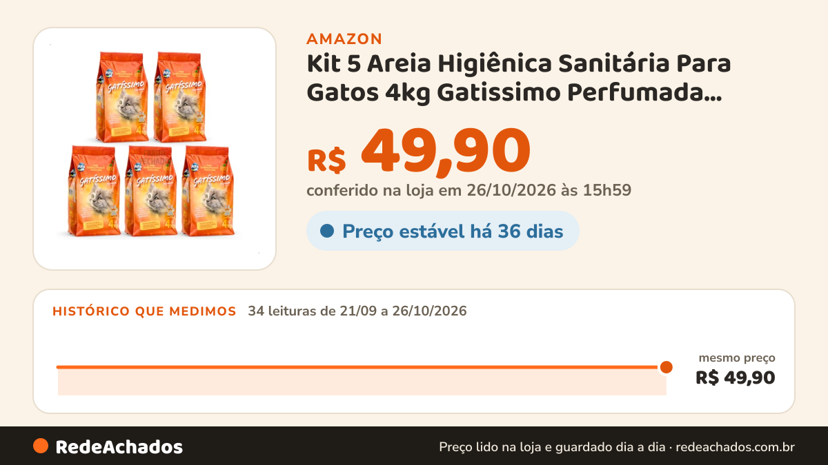 Histórico de preço de Kit 5 Areia Higiênica Sanitária Para Gatos 4kg Gatissimo Perfumada Premium Natural Alfa… na Amazon: 34 leituras de 21/09/2026 a 26/10/2026, mesmo preço, R$ 49,90, em todas; R$ 49,90 conferido em 26/10/2026 às 15h59