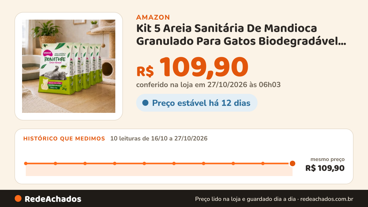 Histórico de preço de Kit 5 Areia Sanitária De Mandioca Granulado Para Gatos Biodegradável Wisecat 10kg na Amazon: 10 leituras de 16/10/2026 a 27/10/2026, mesmo preço, R$ 109,90, em todas; R$ 109,90 conferido em 27/10/2026 às 06h03