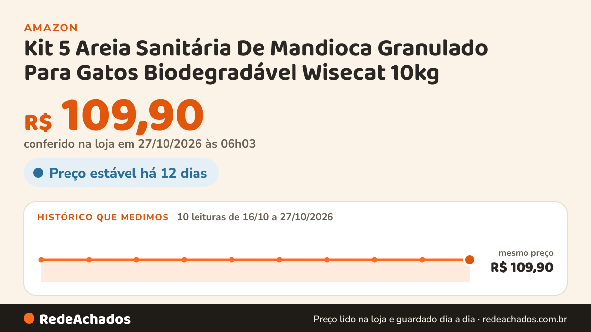 Histórico de preço de Kit 5 Areia Sanitária De Mandioca Granulado Para Gatos Biodegradável Wisecat 10kg na Amazon: 10 leituras de 16/10/2026 a 27/10/2026, mesmo preço, R$ 109,90, em todas; R$ 109,90 conferido em 27/10/2026 às 06h03