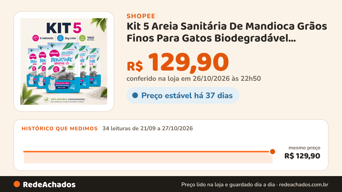 Histórico de preço de Kit 5 Areia Sanitária De Mandioca Grãos Finos Para Gatos Biodegradável Wisecat 10 na Shopee: 34 leituras de 21/09/2026 a 27/10/2026, mesmo preço, R$ 129,90, em todas; R$ 129,90 conferido em 26/10/2026 às 22h50
