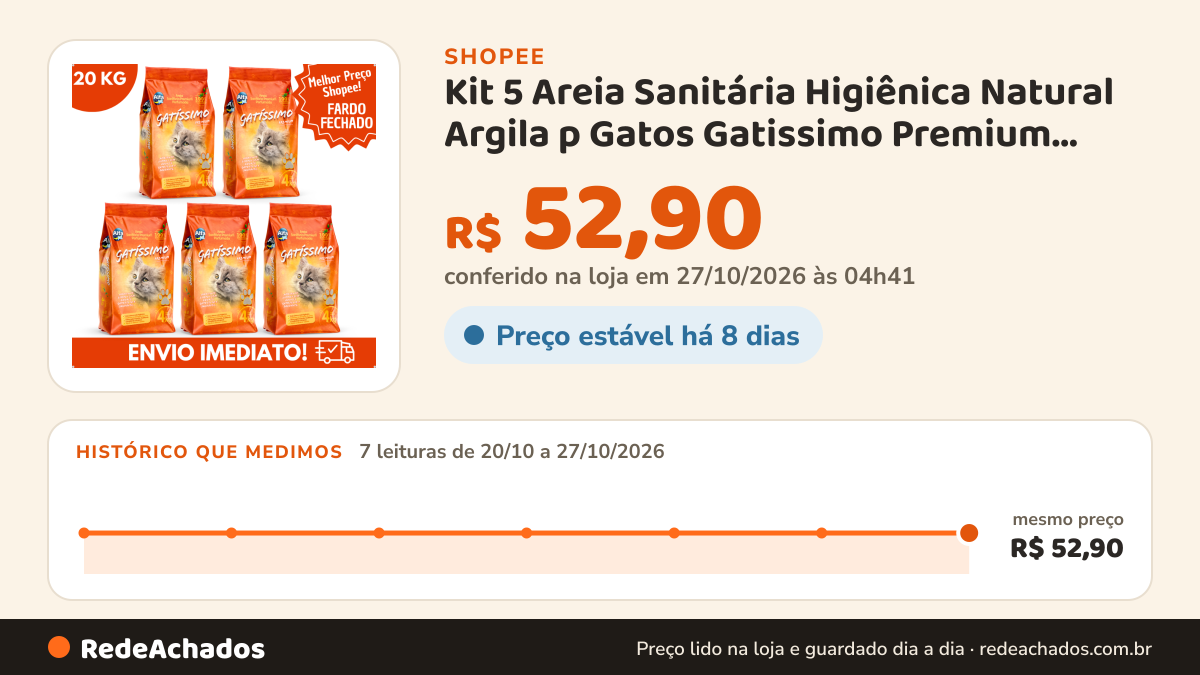 Histórico de preço de Kit 5 Areia Sanitária Higiênica Natural Argila p Gatos Gatissimo Premium Perfumada Fardo… na Shopee: 7 leituras de 20/10/2026 a 27/10/2026, mesmo preço, R$ 52,90, em todas; R$ 52,90 conferido em 27/10/2026 às 04h41