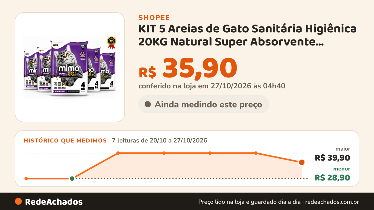 Histórico de preço de KIT 5 Areias de Gato Sanitária Higiênica 20KG Natural Super Absorvente Ecologica… na Shopee: 7 leituras de 20/10/2026 a 27/10/2026, menor R$ 28,90, maior R$ 39,90; R$ 35,90 conferido em 27/10/2026 às 04h40