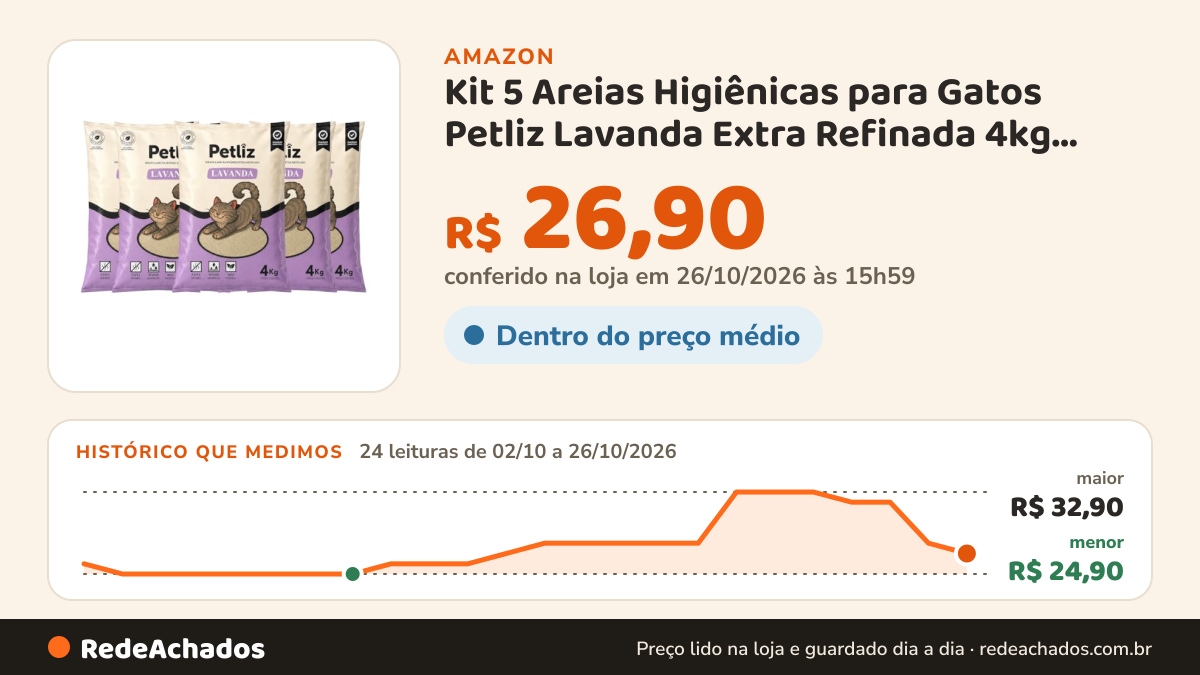 Histórico de preço de Kit 5 Areias Higiênicas para Gatos Petliz Lavanda Extra Refinada 4kg Granulado Sanitário… na Amazon: 24 leituras de 02/10/2026 a 26/10/2026, menor R$ 24,90, maior R$ 32,90; R$ 26,90 conferido em 26/10/2026 às 15h59