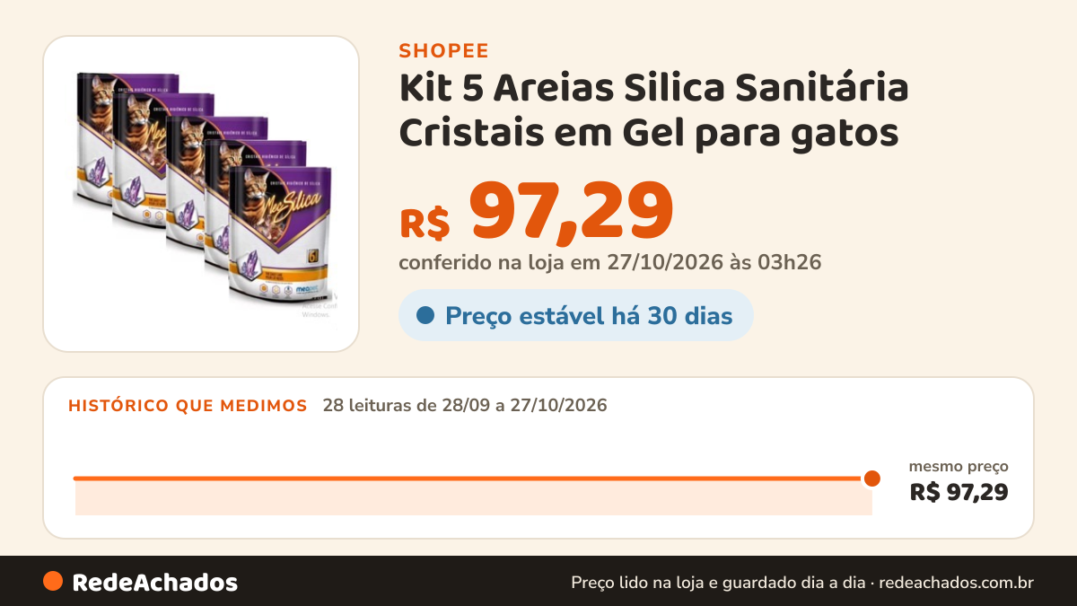 Histórico de preço de Kit 5 Areias Silica Sanitária Cristais em Gel para gatos - 1,2kg na Shopee: 28 leituras de 28/09/2026 a 27/10/2026, mesmo preço, R$ 97,29, em todas; R$ 97,29 conferido em 27/10/2026 às 03h26