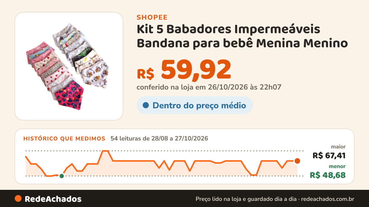 Histórico de preço de Kit 5 Babadores Impermeáveis Bandana para bebê Menina Menino na Shopee: 54 leituras de 28/08/2026 a 27/10/2026, menor R$ 48,68, maior R$ 67,41; R$ 59,92 conferido em 26/10/2026 às 22h07