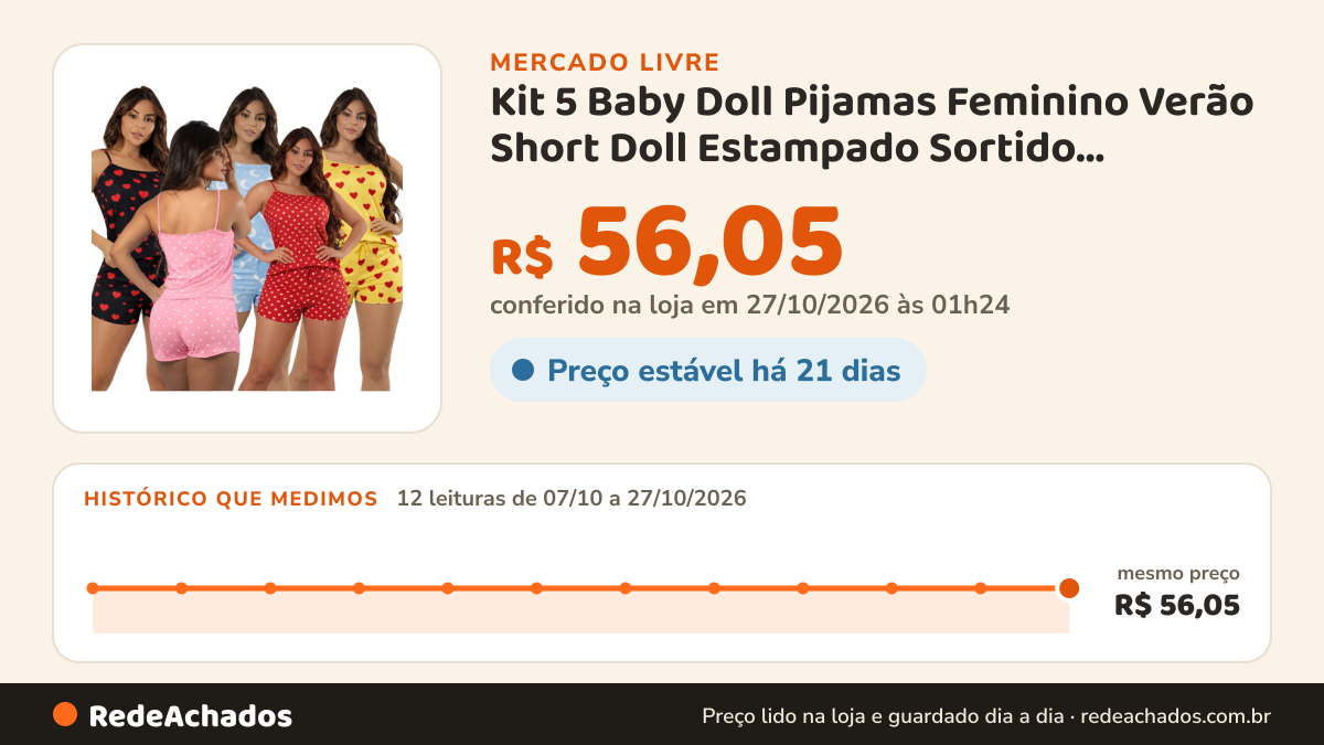 Histórico de preço de Kit 5 Baby Doll Pijamas Feminino Verão Short Doll Estampado Sortido Personagens G no Mercado Livre: 12 leituras de 07/10/2026 a 27/10/2026, mesmo preço, R$ 56,05, em todas; R$ 56,05 conferido em 27/10/2026 às 01h24