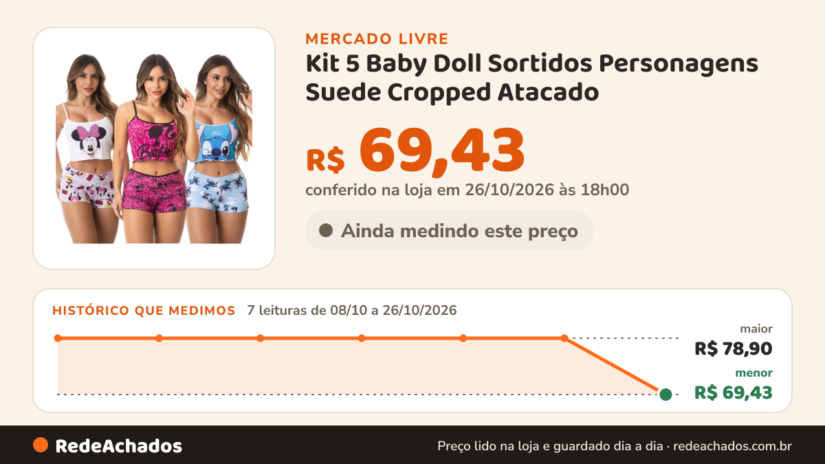 Histórico de preço de Kit 5 Baby Doll Sortidos Personagens Suede Cropped Atacado no Mercado Livre: 7 leituras de 08/10/2026 a 26/10/2026, menor R$ 69,43, maior R$ 78,90; R$ 69,43 conferido em 26/10/2026 às 18h00