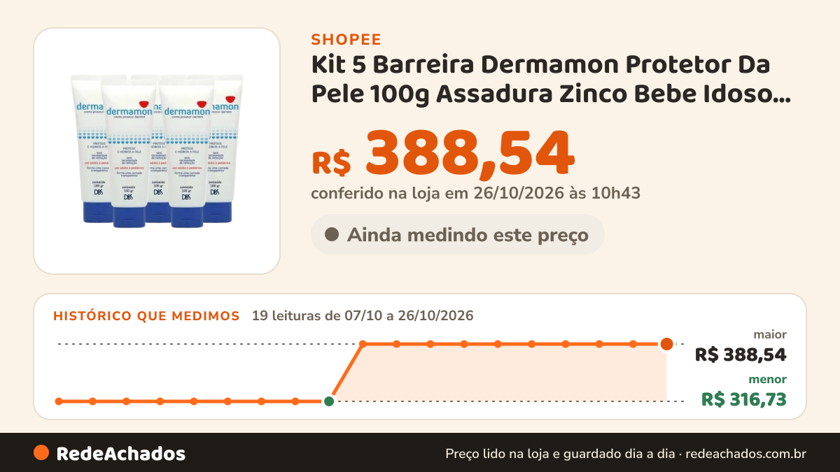 Histórico de preço de Kit 5 Barreira Dermamon Protetor Da Pele 100g Assadura Zinco Bebe Idoso Acamado Prevencao na Shopee: 19 leituras de 07/10/2026 a 26/10/2026, menor R$ 316,73, maior R$ 388,54; R$ 388,54 conferido em 26/10/2026 às 10h43